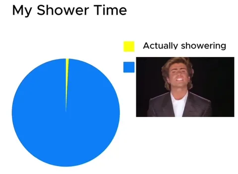 My Shower Time Pie Chart