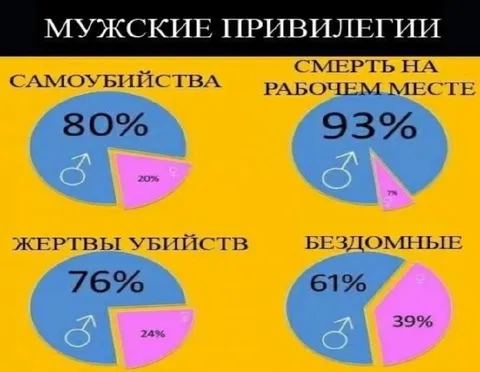 Мужские привилегии и статистика