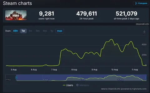 Онлайн игры резко упал
