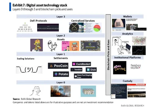 Digital Asset Technology Stack