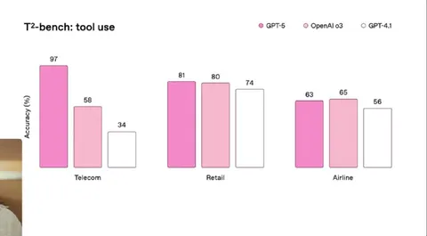 GPT Tool Use Benchmark Chart