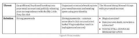 Threat Models for Email Security