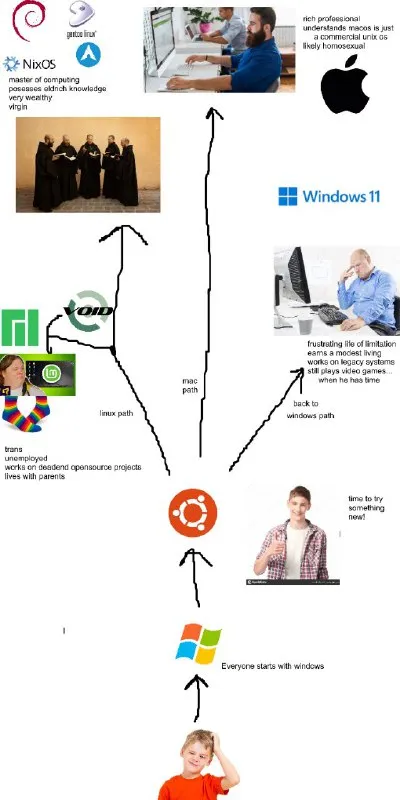 Everyone Starts With Windows