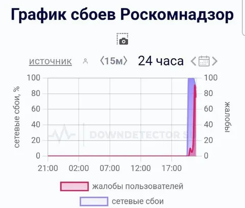 График сбоев Роскомнадзора