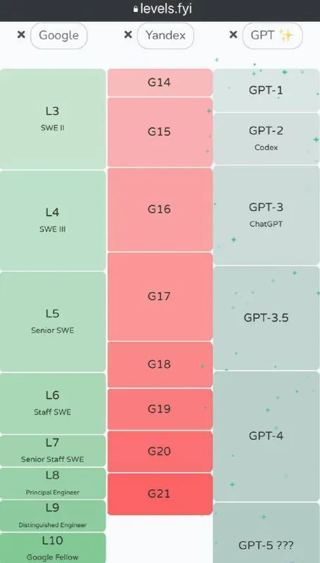 GPT Levels Past the Engineering Ladder
