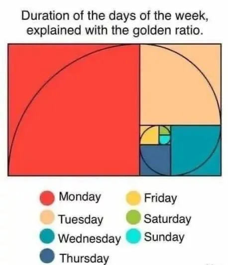 Golden Ratio Week