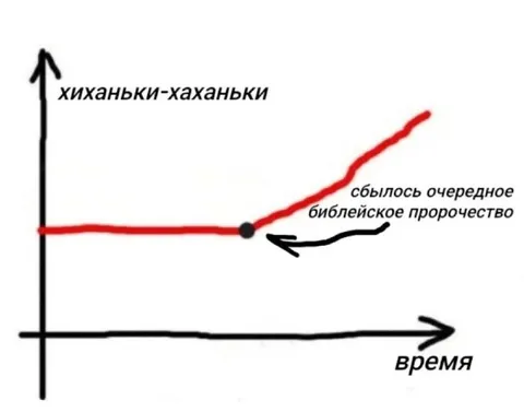 Сбылось очередное библейское пророчество