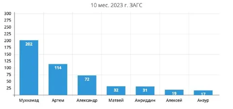 Самые популярные имена в ЗАГСе
