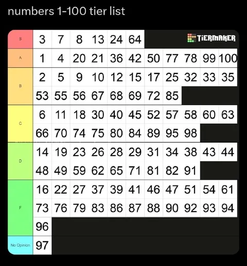 Numbers 1-100 Tier List