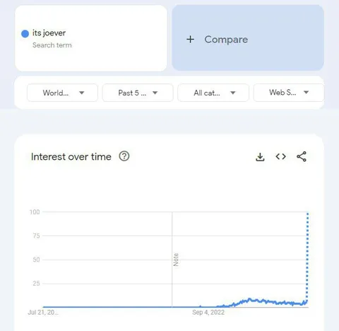 Its Joever Google Trends Spike