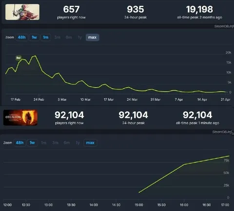 Avowed vs Oblivion Player Counts