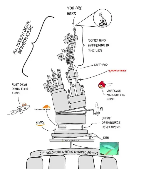 Modern Digital Infrastructure Stack