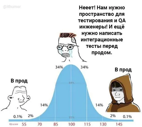 Тесты перед продом