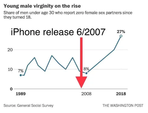 iPhone Release Virginity Chart