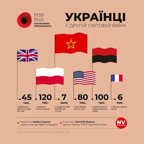 Українці у Другій світовій війні