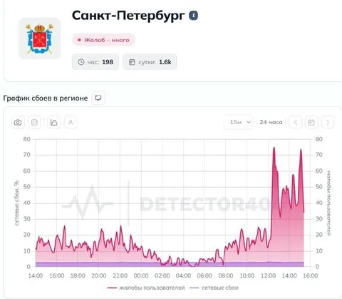 Интернет в Петербурге падает