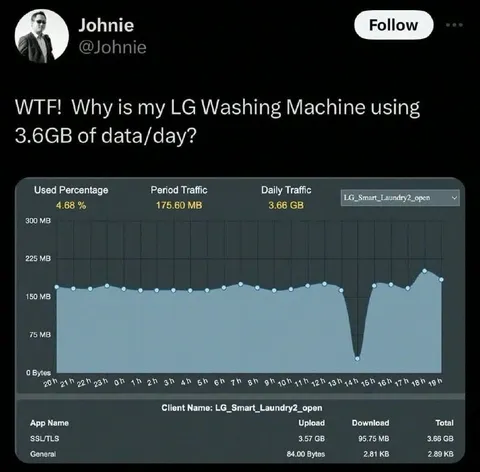 Smart Washing Machine Uses 3.6GB Daily