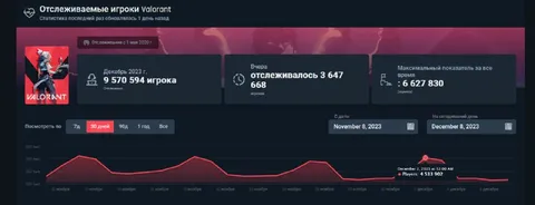 Статистика отслеживаемых игроков Valorant