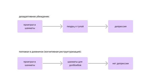 Когнитивная реструктуризация после шахмат