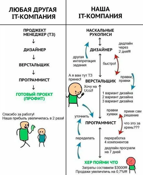 Любая другая IT-компания и наша