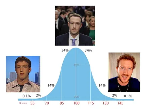 Колокол распределения IQ