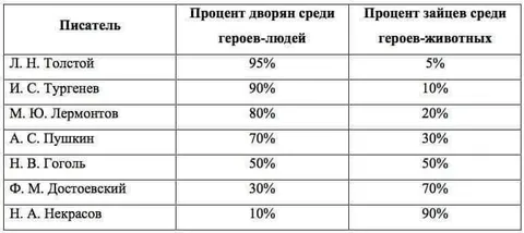 Процент зайцев среди героев