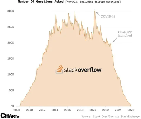 Stack Overflow Questions Collapse