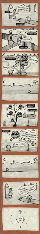 Internet Request Journey