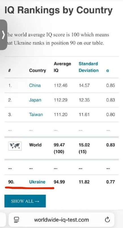 Ukraine IQ Ranking 90th Place