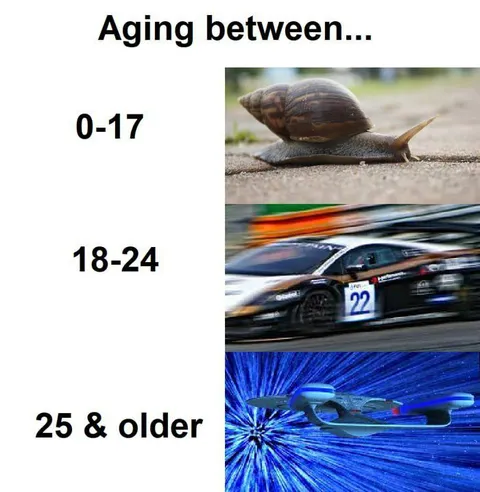 Aging Between 0 and 25