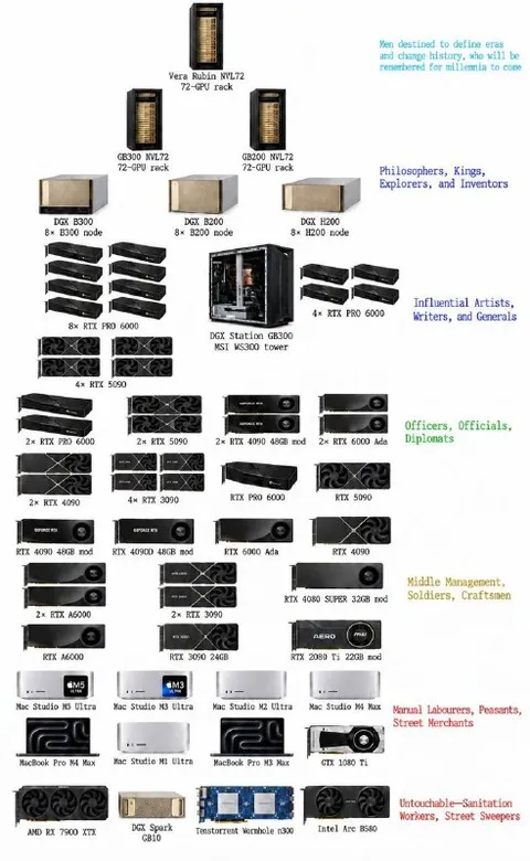 GPU Hierarchy of Society