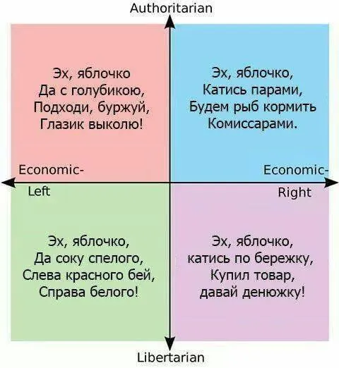 Яблочко на политическом компасе