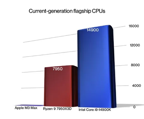 Current-Generation Flagship CPUs