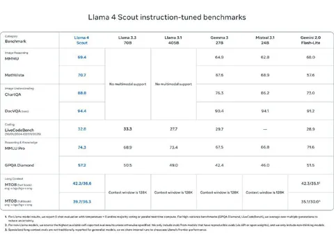 Llama 4 Scout Benchmark Table