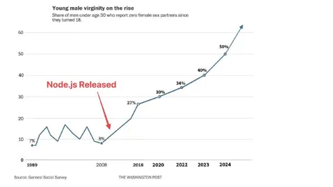 Node.js Released and Male Virginity Rises