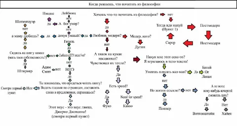 Когда решаешь, что почитать из философии