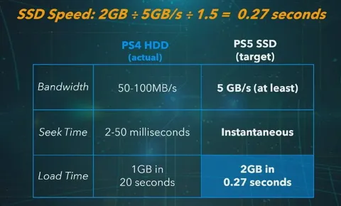 PS5 SSD Instant Load Time