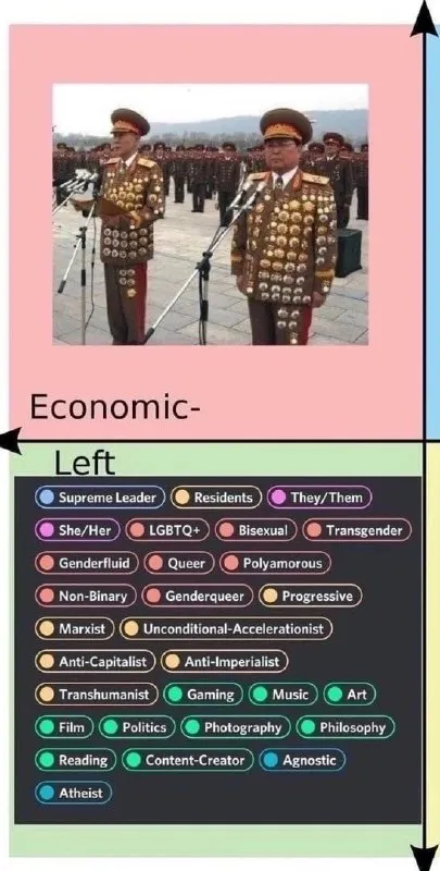 Economic-Left Identity Chart