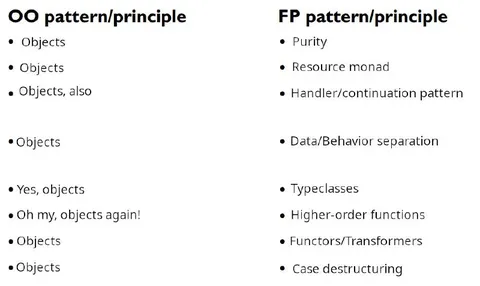 OO Versus FP Principles