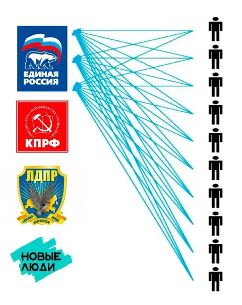 Все партии ведут к одному