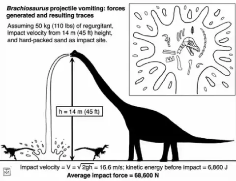 Brachiosaurus Projectile Vomit Impact