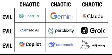 Evil Chaotic AI Alignment Chart