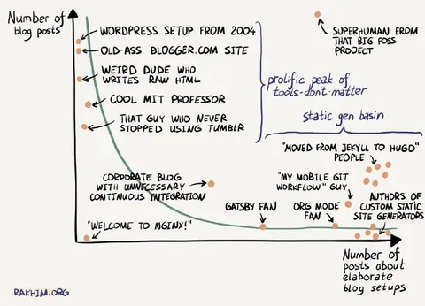 Number of Blog Setup Posts