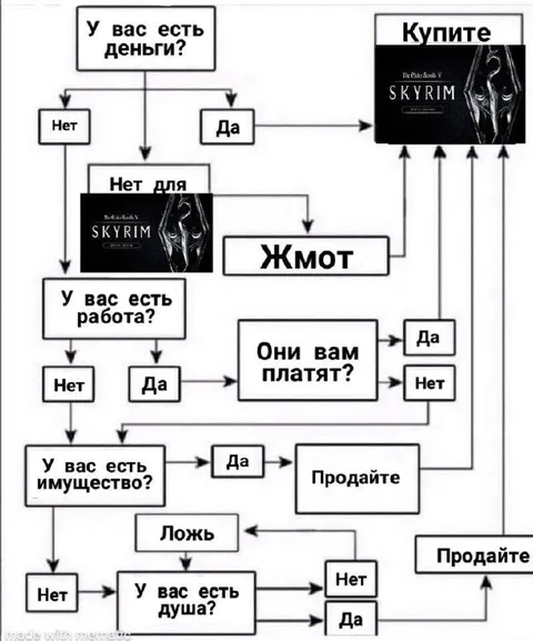 Алгоритм покупки Skyrim