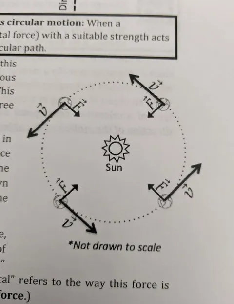 Sun-Centered Circular Motion Diagram
