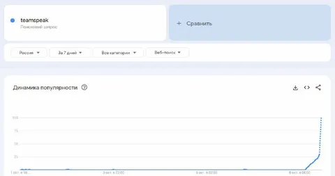 Резкий всплеск TeamSpeak в поиске