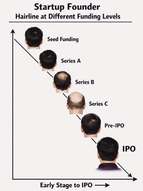 Startup Founder Hairline Funding Chart