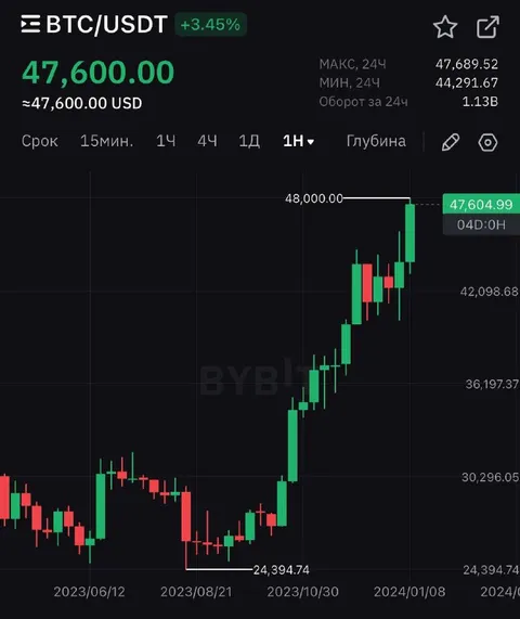 Биткоин снова растёт