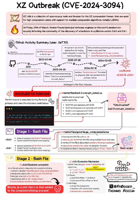 XZ Outbreak CVE-2024-3094