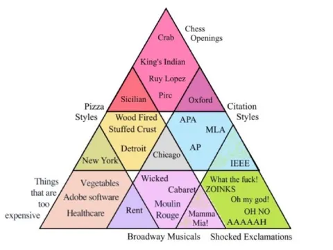 Triangle of Overlapping Categories